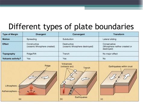 4 types of plate boundaries.